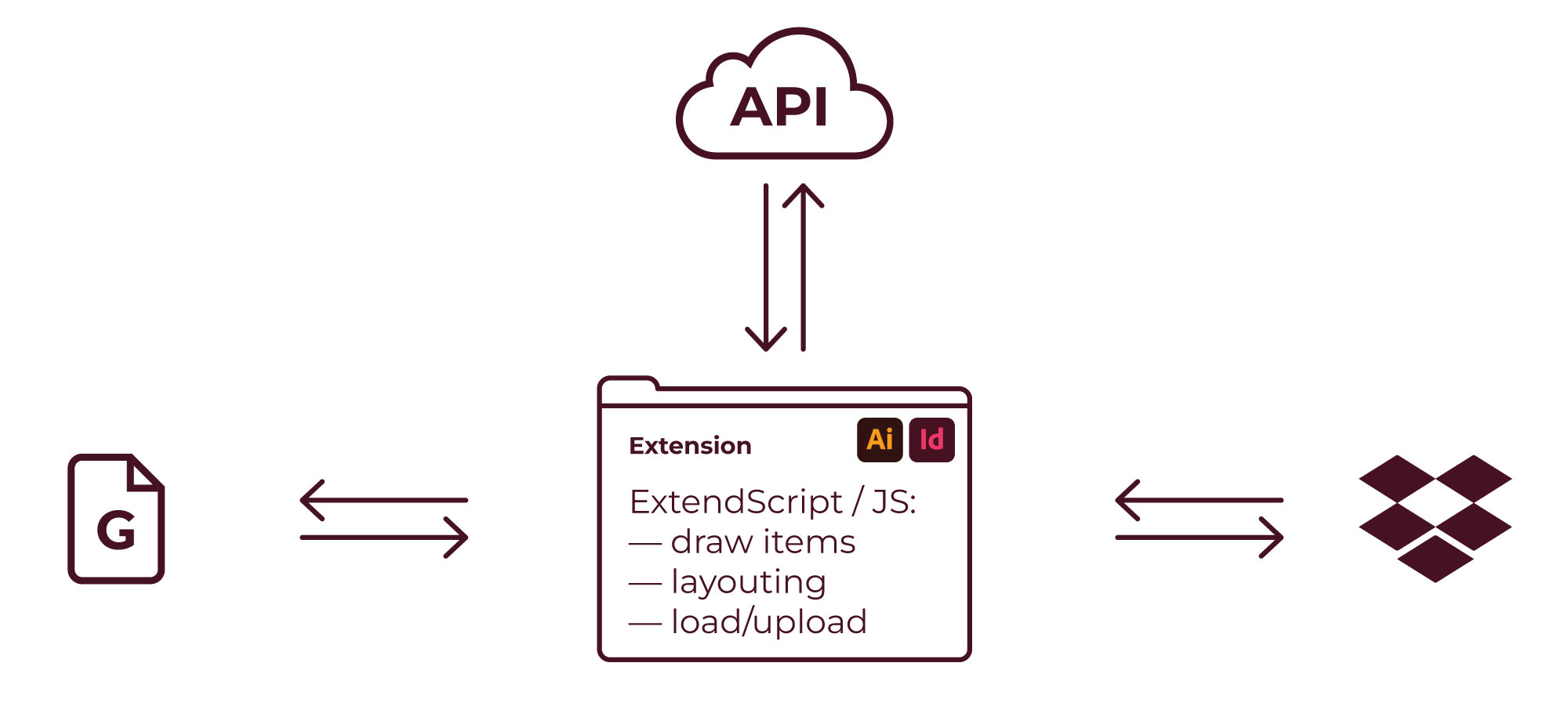 Extension for Adobe Illustrator and/or InDesign